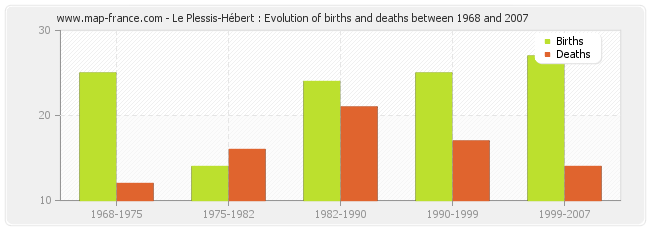Le Plessis-Hébert : Evolution of births and deaths between 1968 and 2007